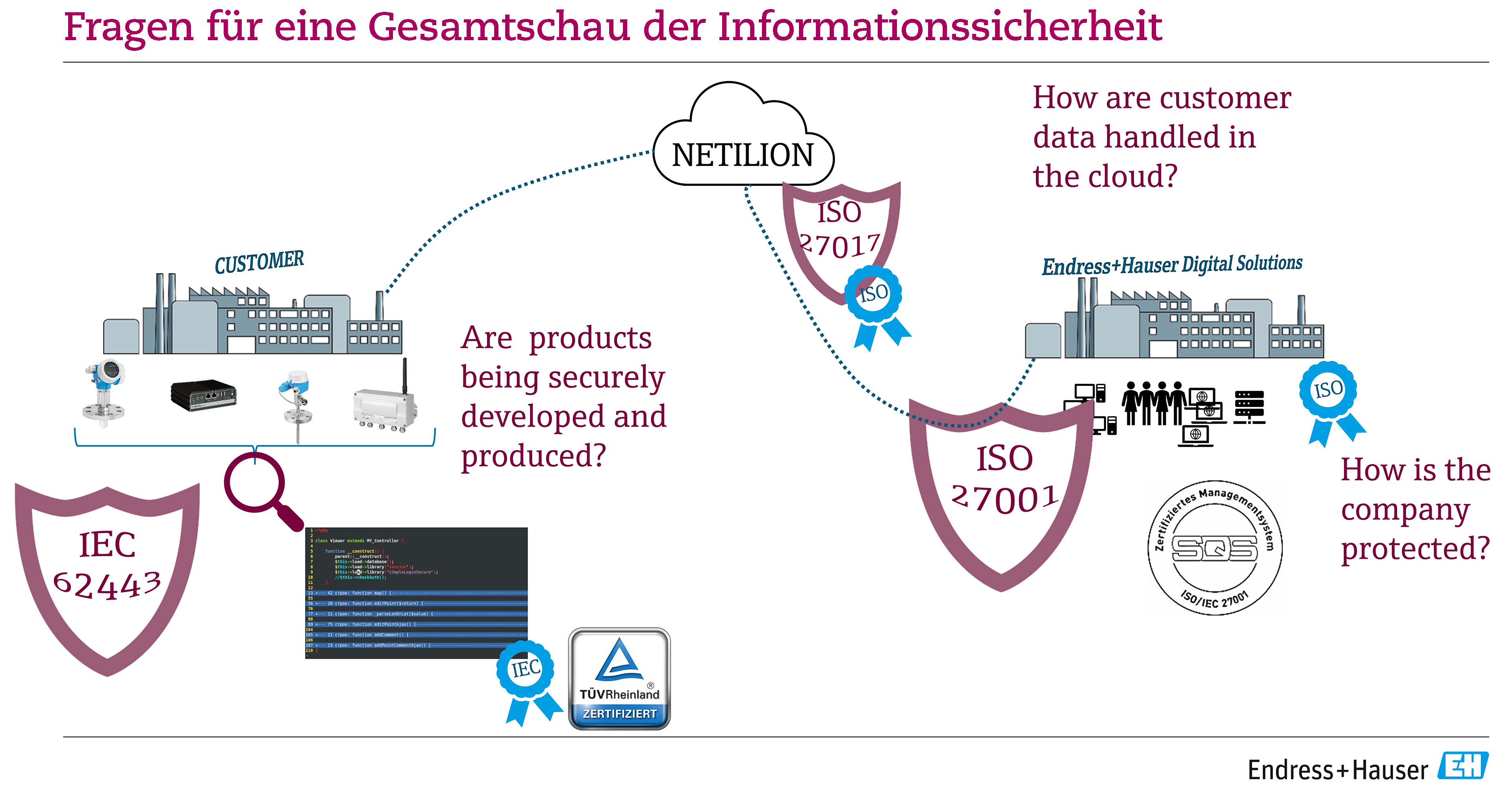 Typologie_Endress_Hauser