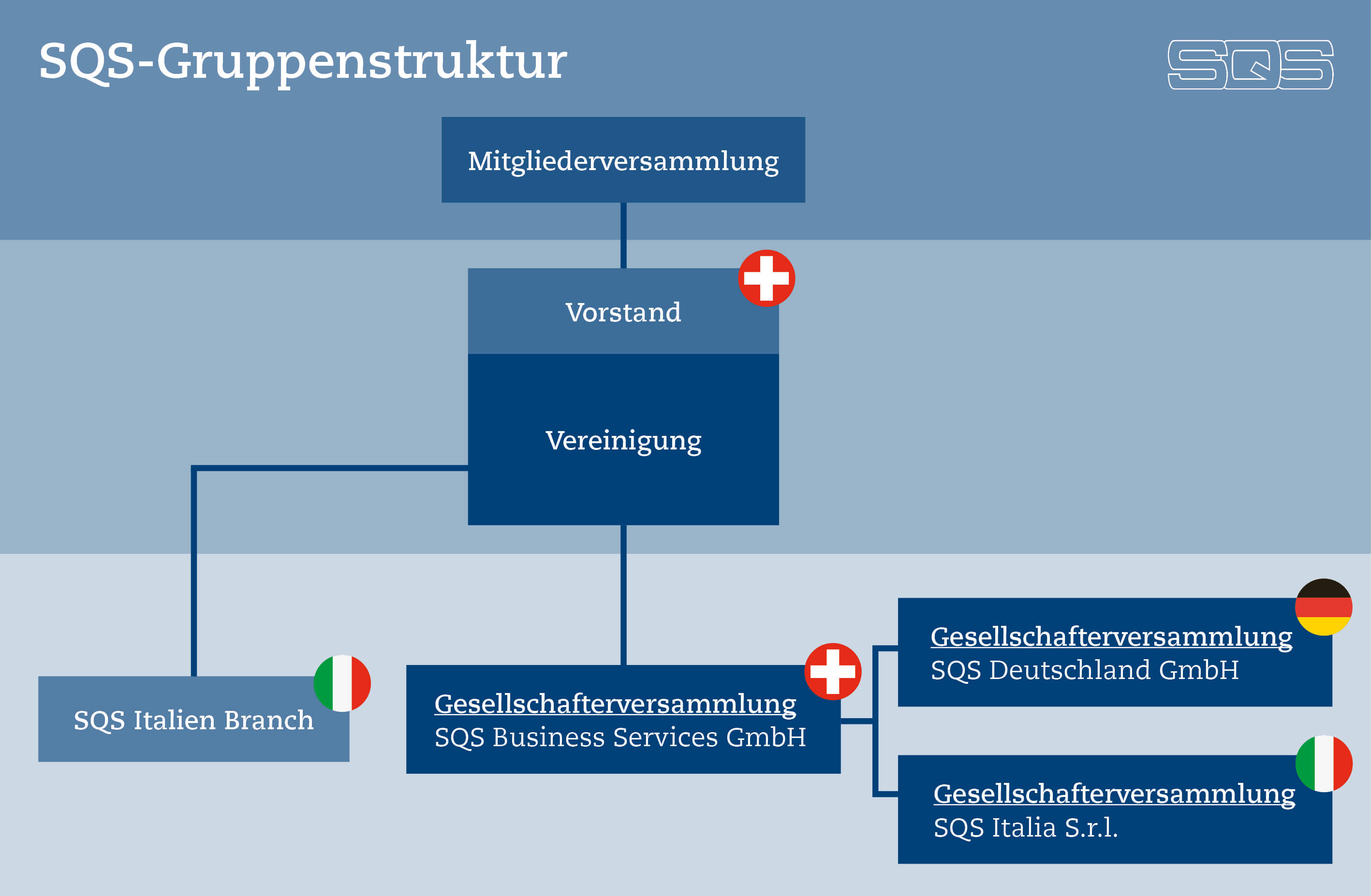 SQS Gruppenstruktur