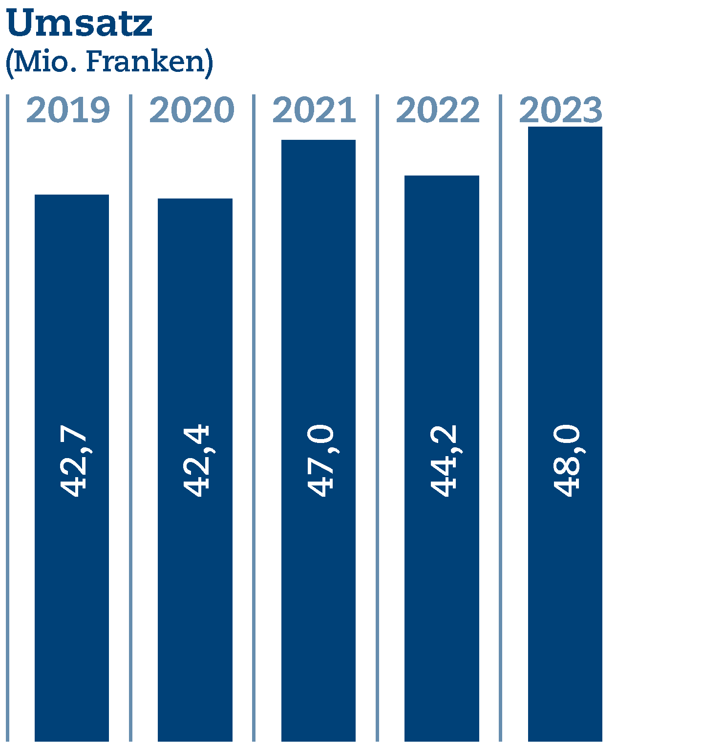 UB Grafiken 2023 01 - Umsatz