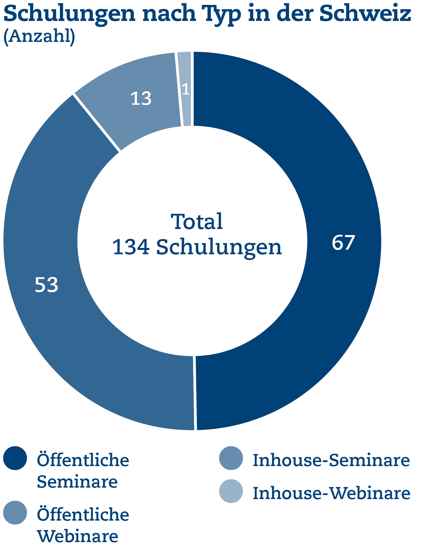 UB Grafiken 2023 06 - Schulungen