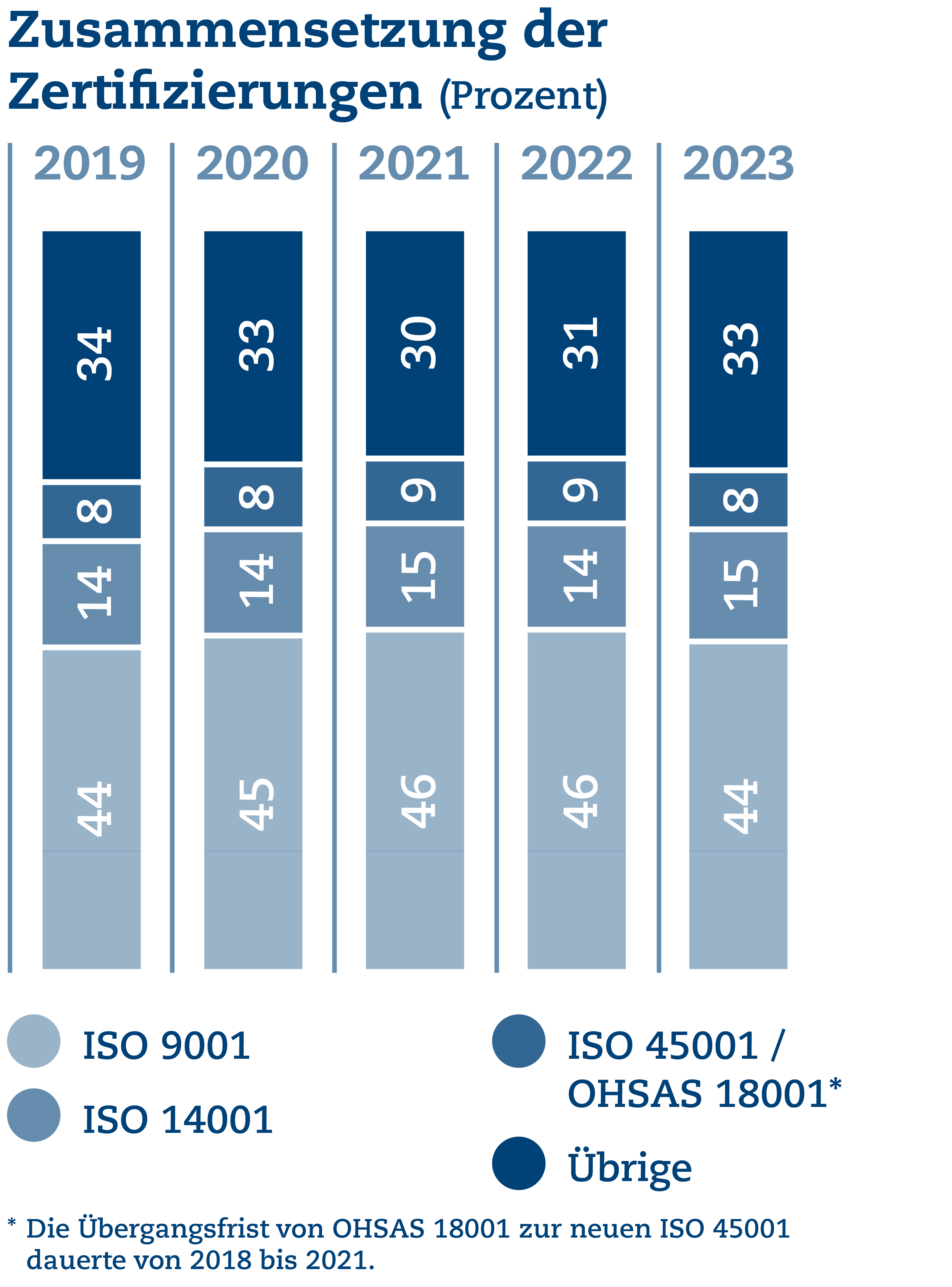 UB Grafiken 2023 03 - Zertifizierungen