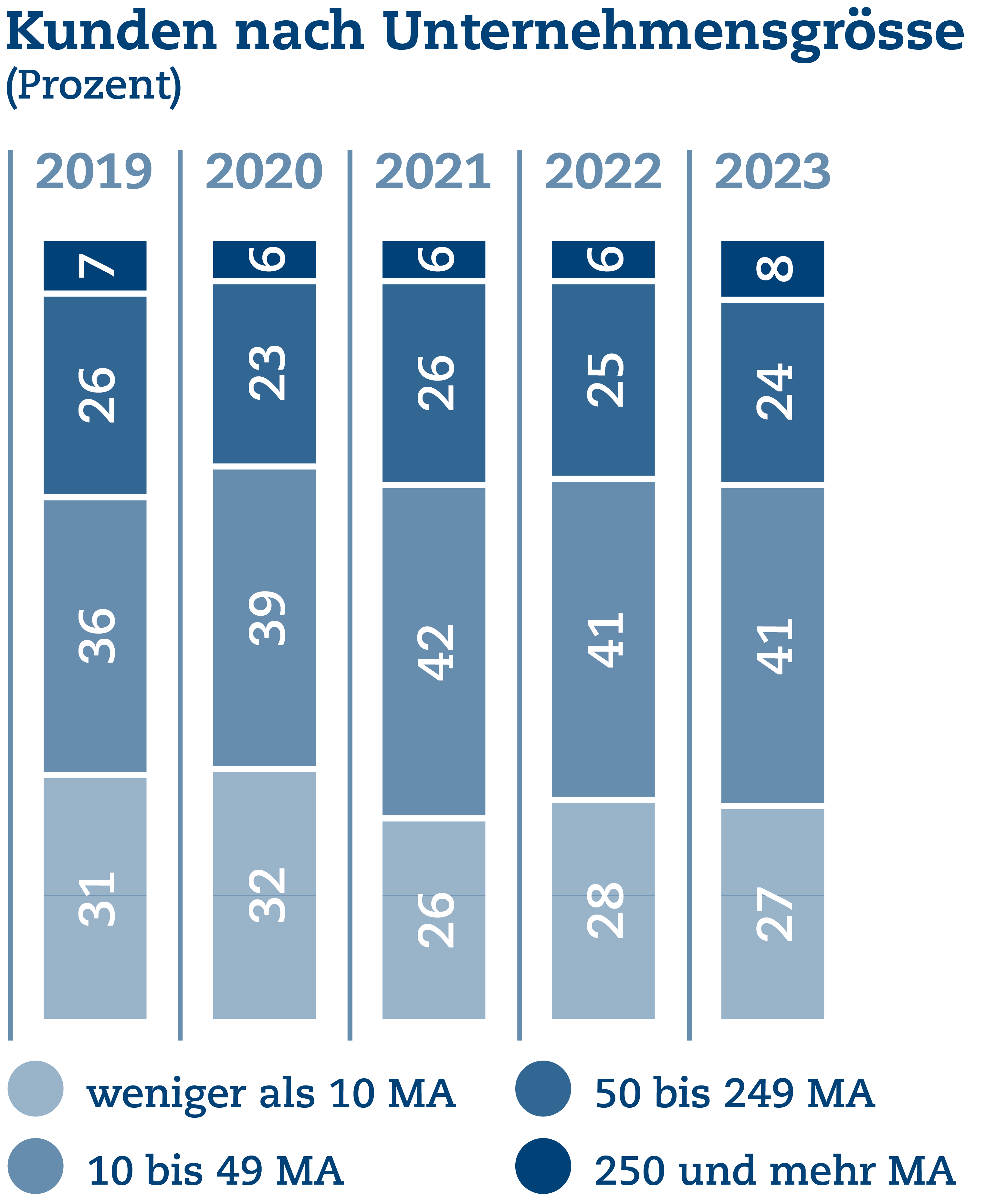 UB Grafiken 2023 02 - Kundengrösse