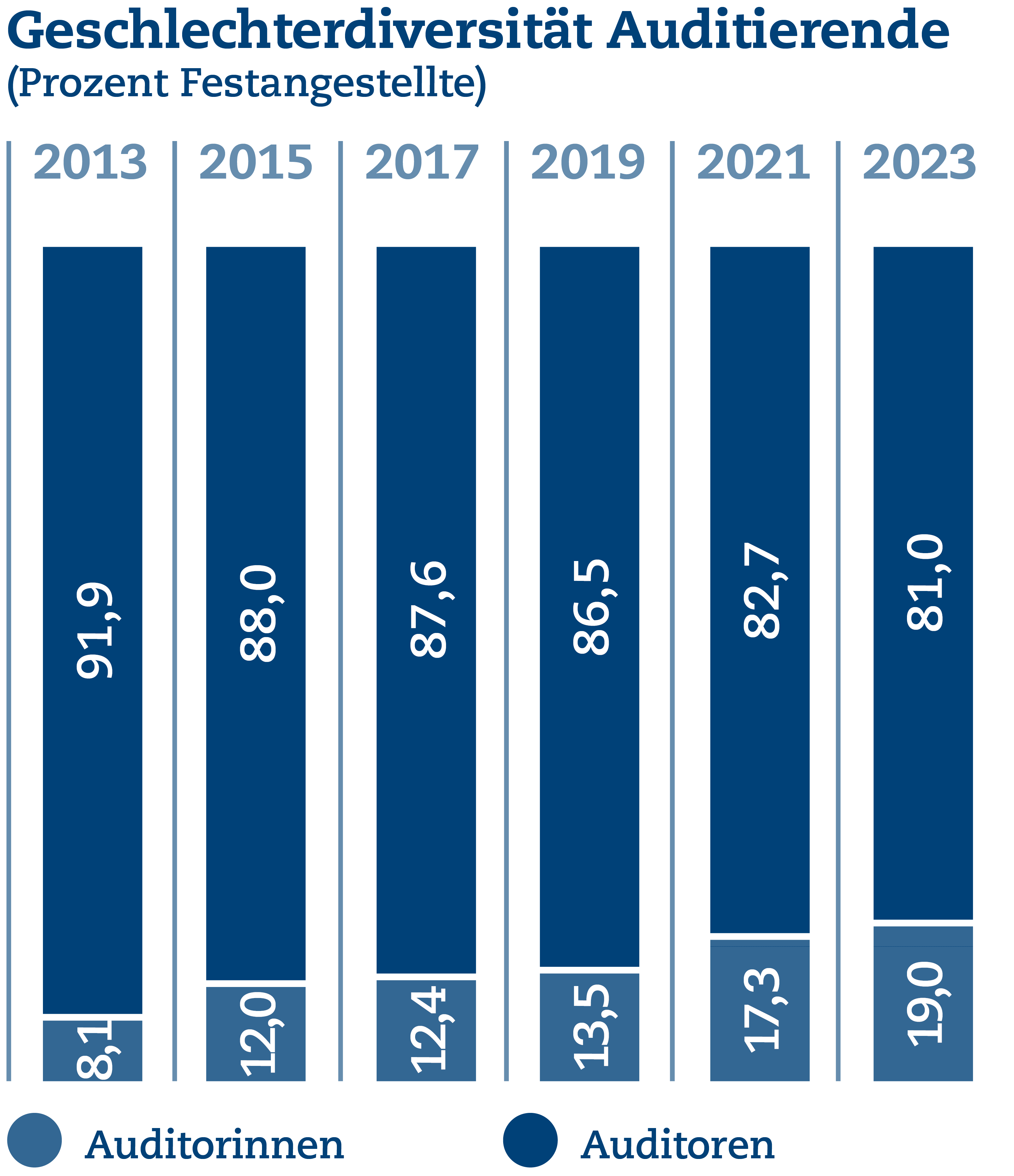 UB Grafiken 2023 09 - Geschlechterdiversität