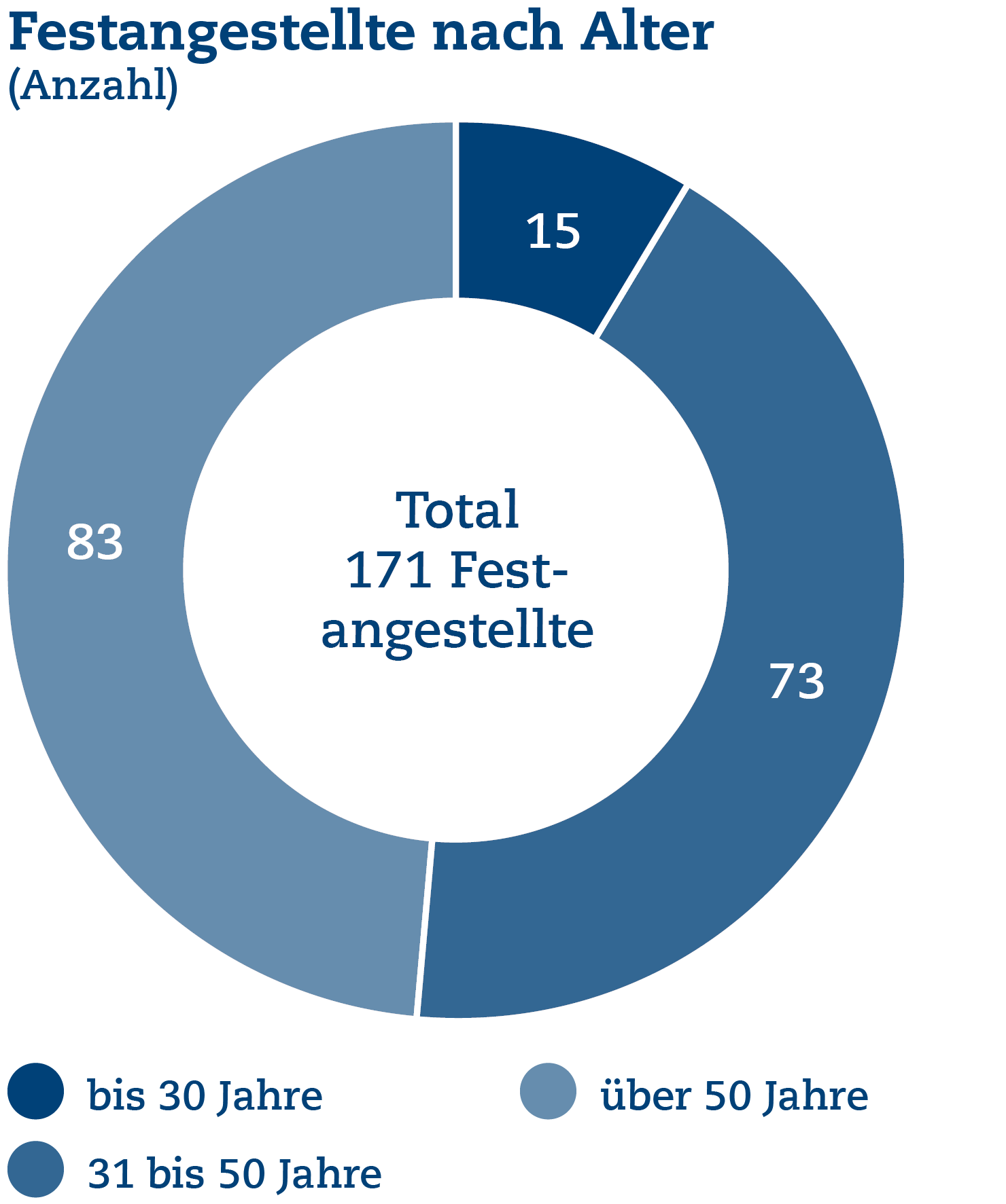 UB Grafiken 2023 08 - Alter