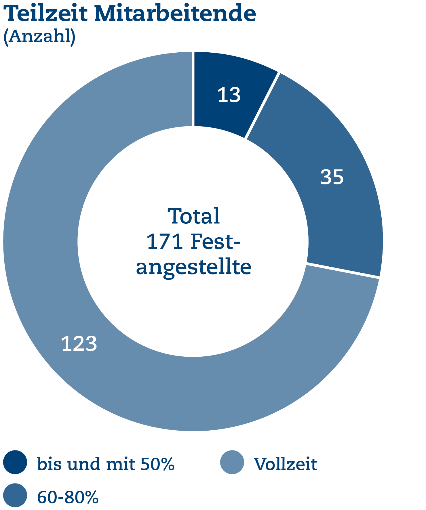 UB Grafiken 2023 07 - Teilzeit-Mitarbeitende