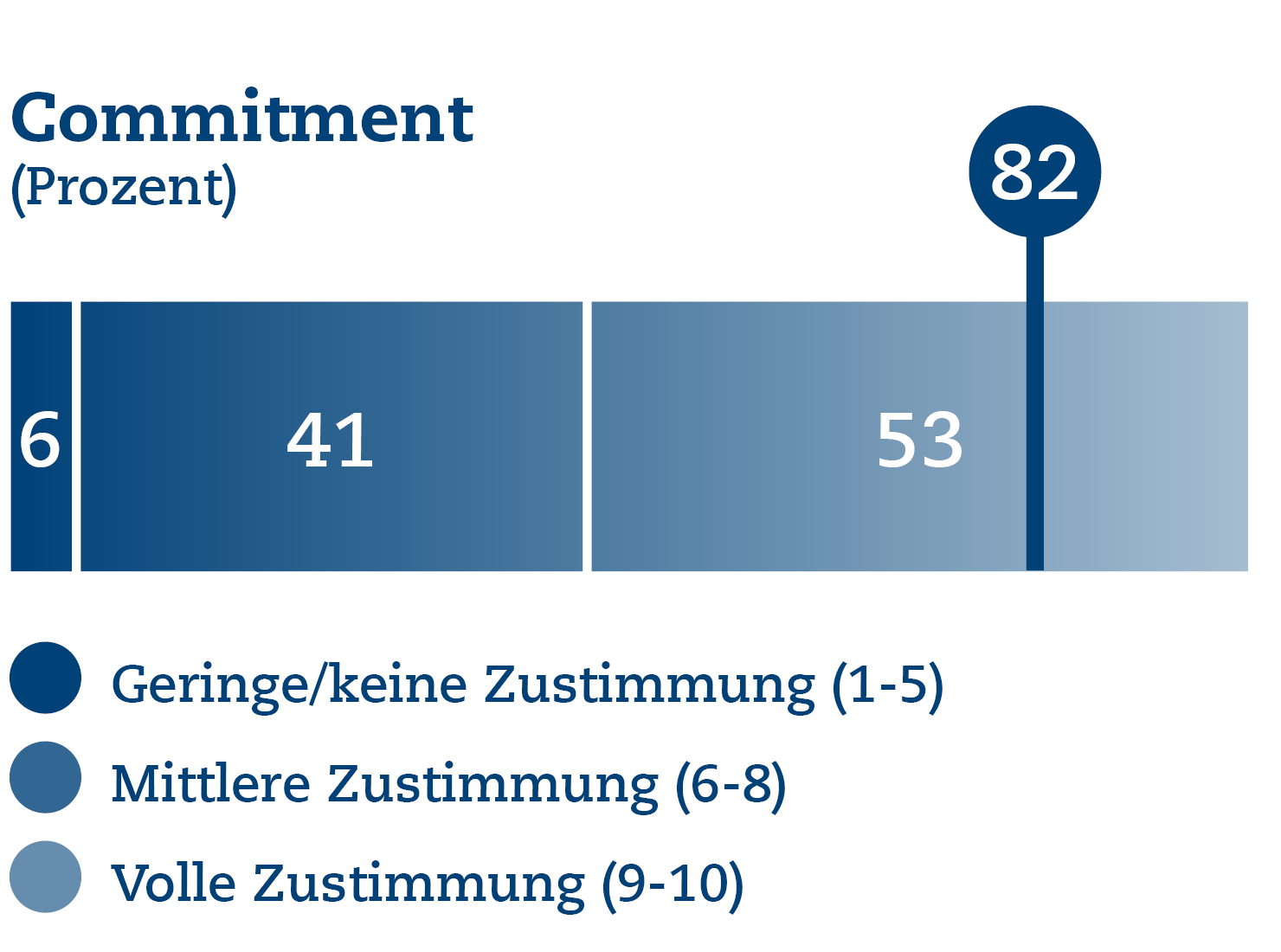 UB%20Grafiken%202023%2011%20-%20Commitment.png