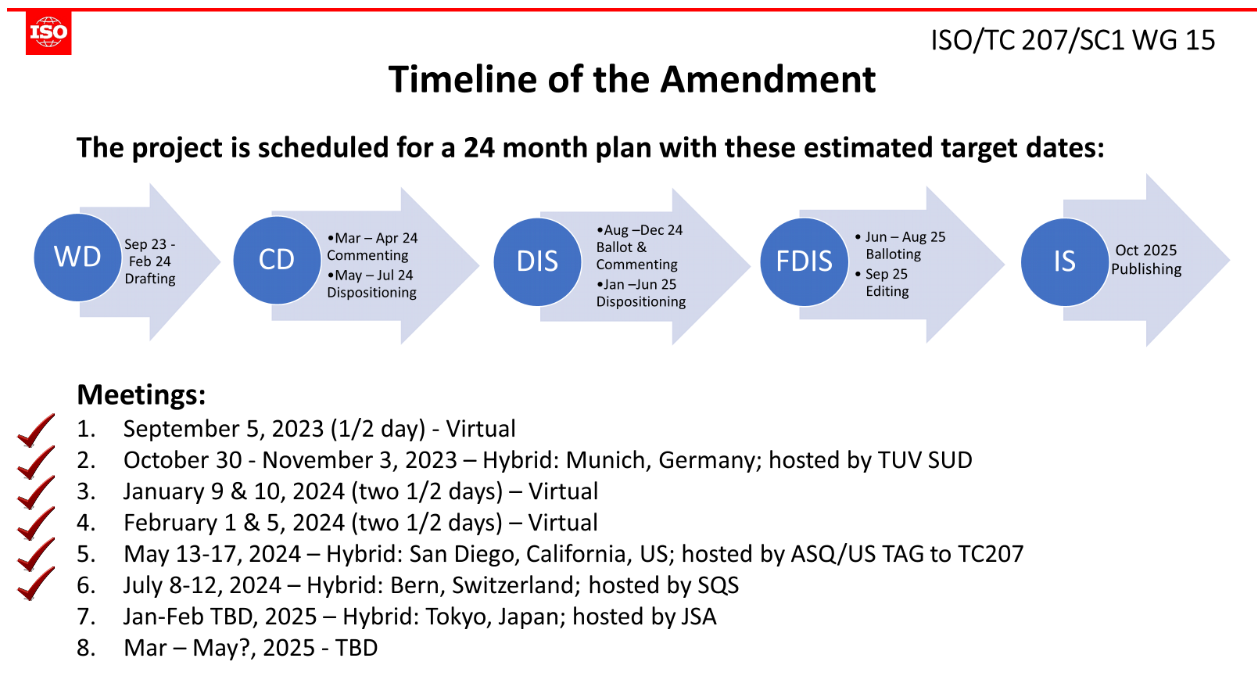 Timeline ISO 14001 Revision