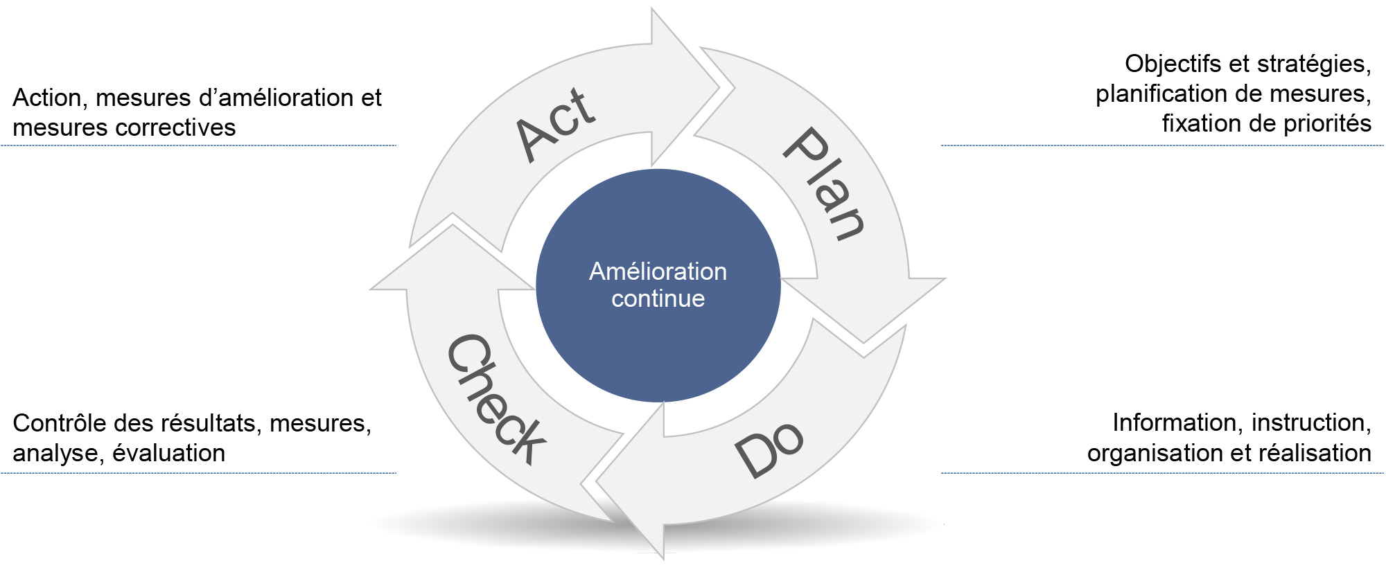 Cycle PDCA