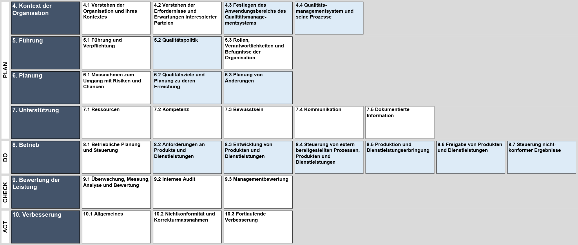 Harmonisierte Struktur ISO 9001