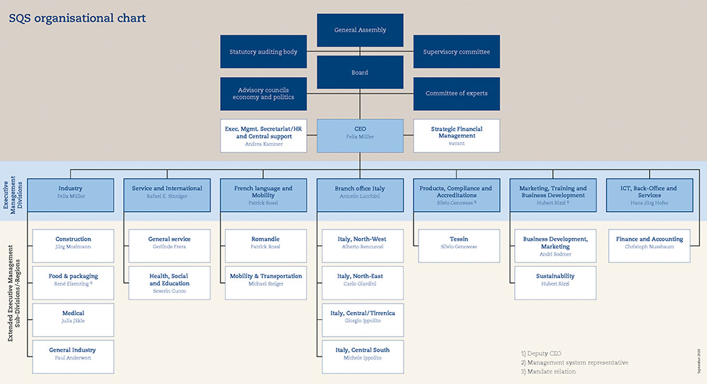 SQS organisational chart