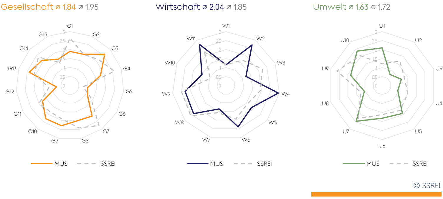 Auswertung der 36 Bewertungsindikatoren und Benchmark-Vergleich nach Bereichen: