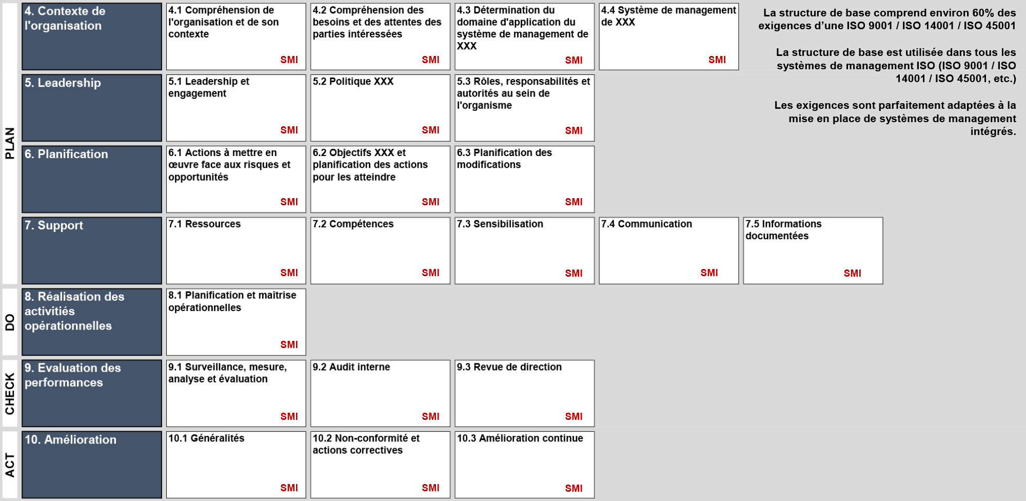 Structure de base SMI – méthode de management générique