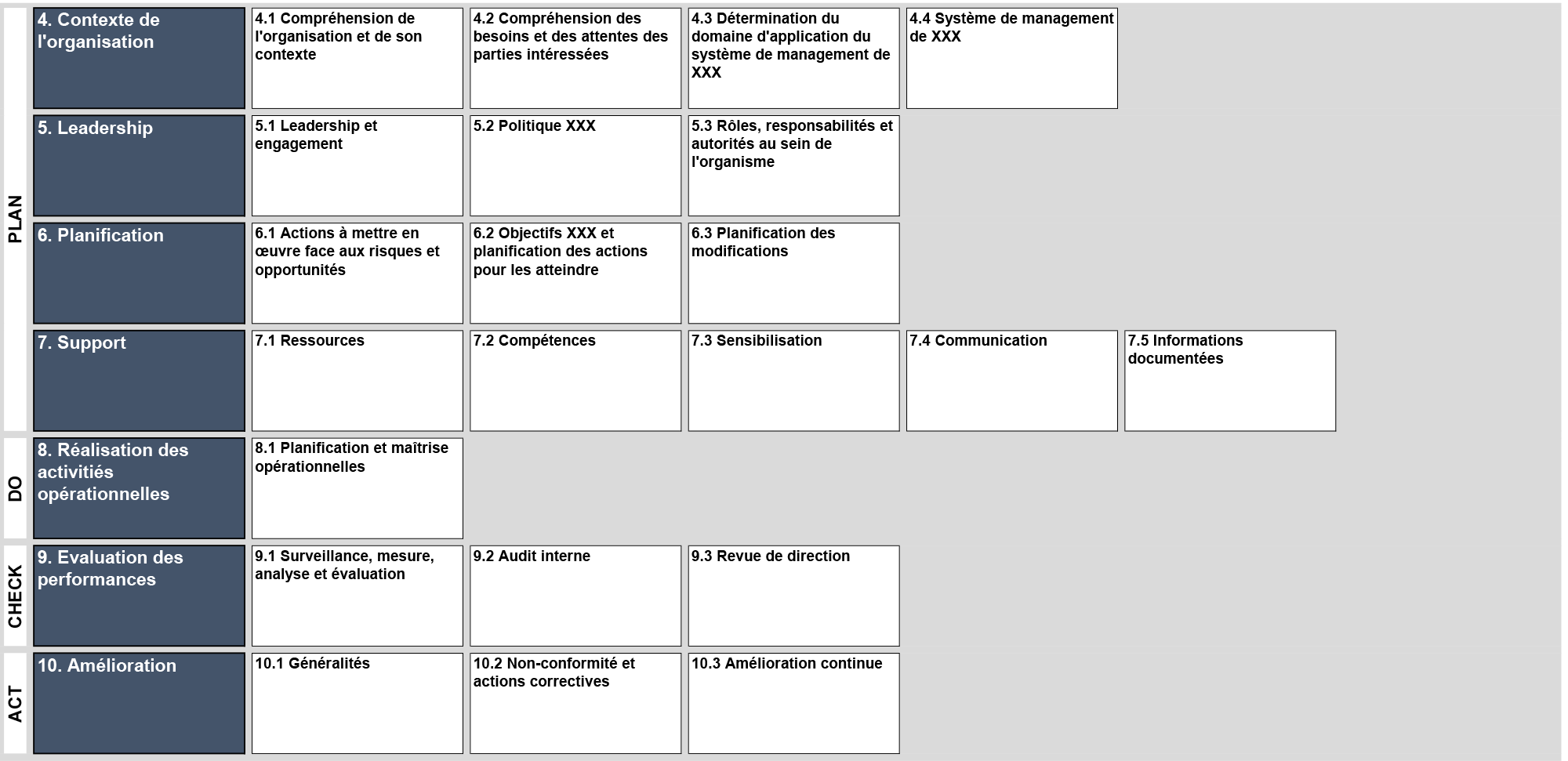 Structure harmonisée ISO - structure de base