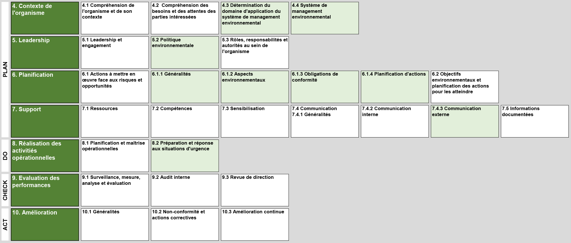 Structure harmonisée ISO 14001