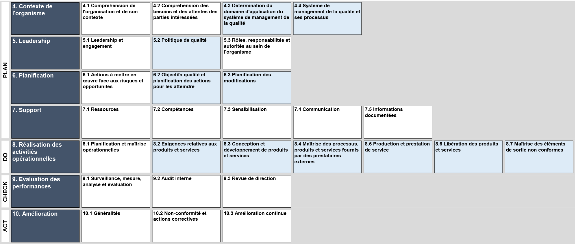 Structure harmonisée ISO 9001