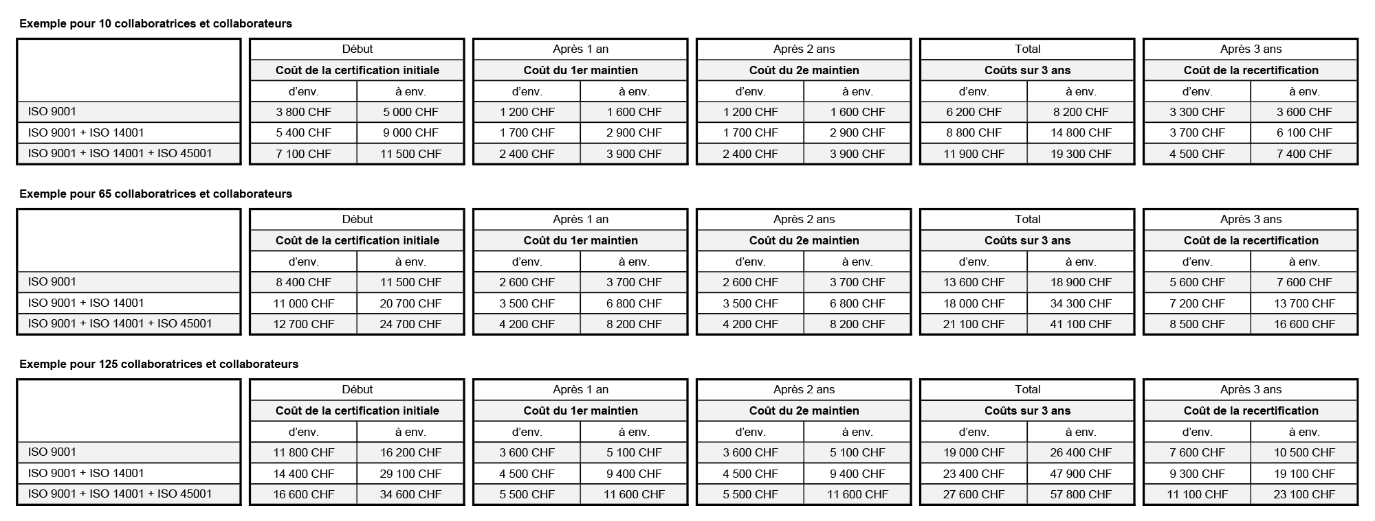 Valeurs indicatives pour estimer les coûts des certifications