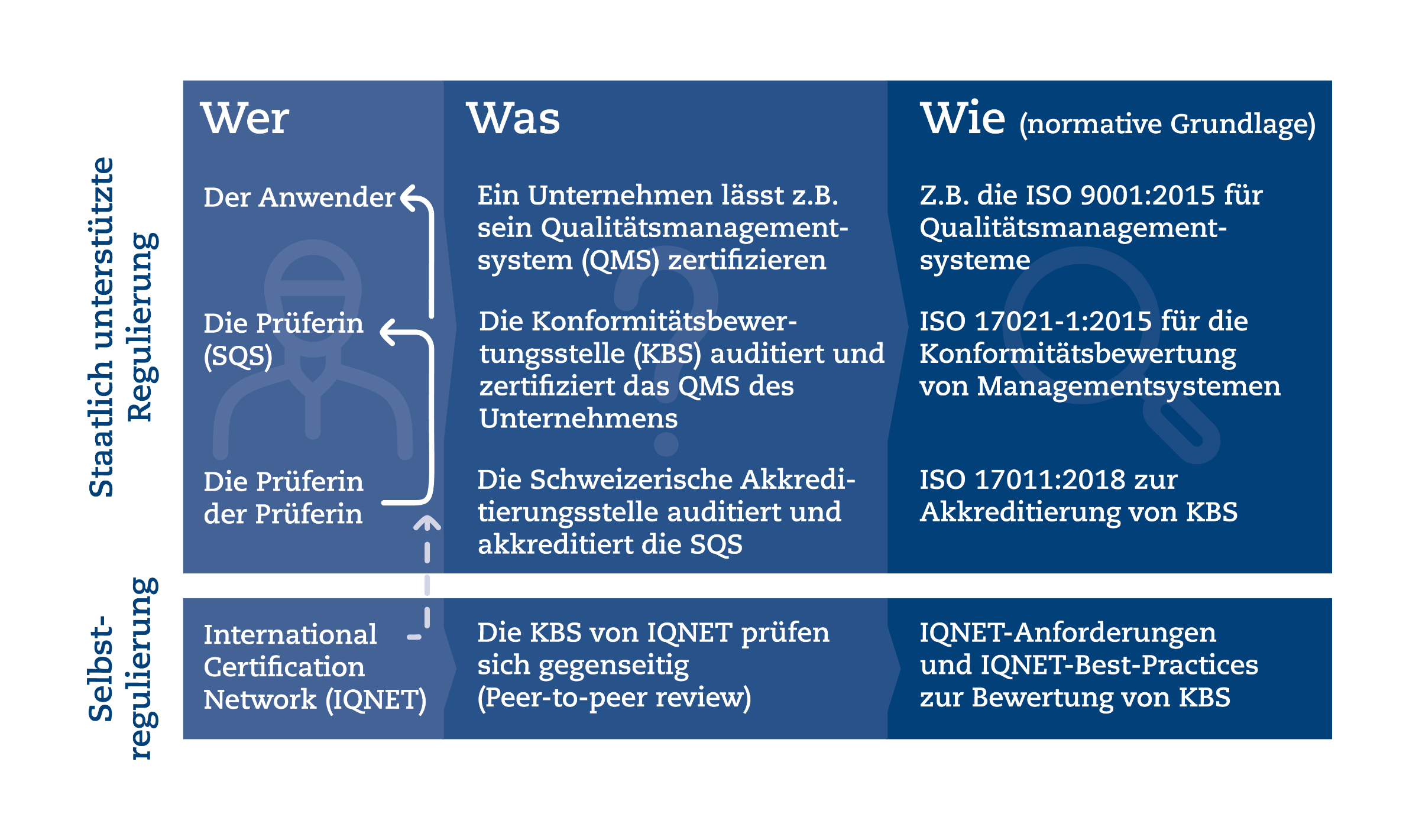 Akkreditierung SQS