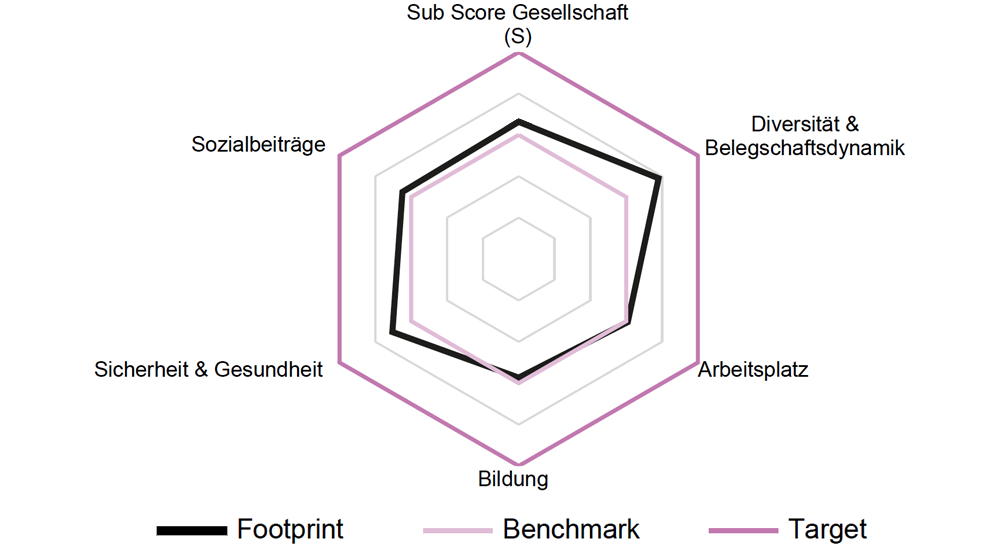 drei Dimensionen - Social