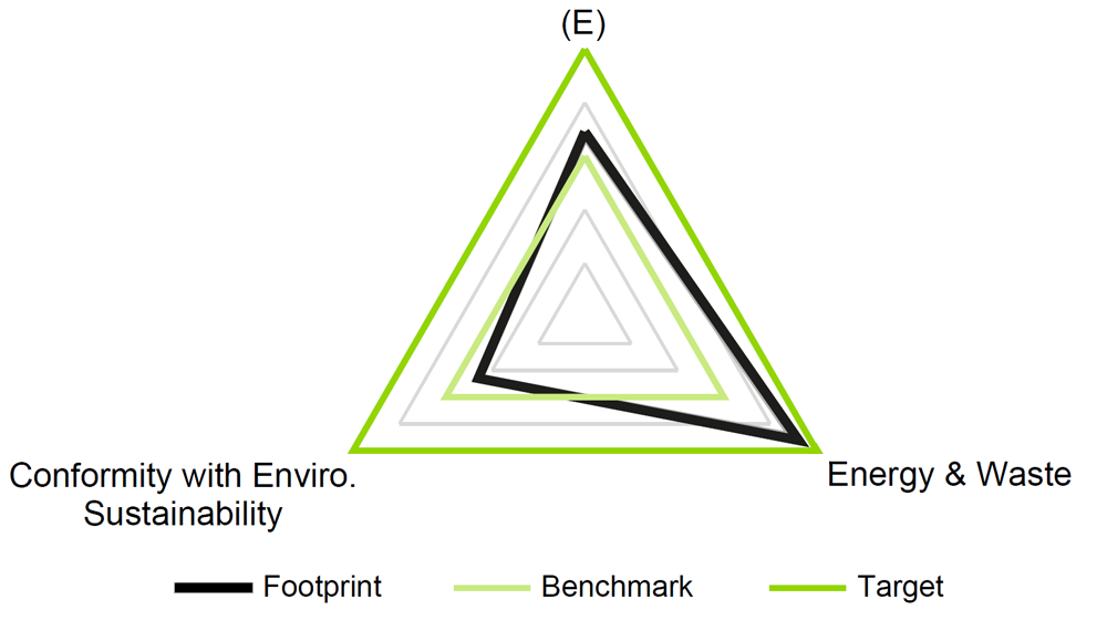 three dimensions of esg2go - Environment