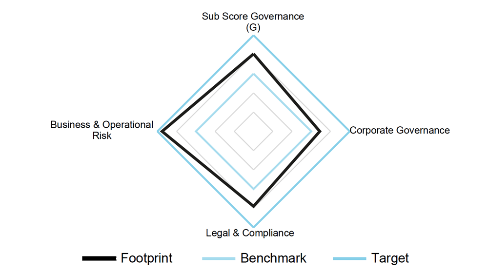 three dimensions of esg2go - Governance