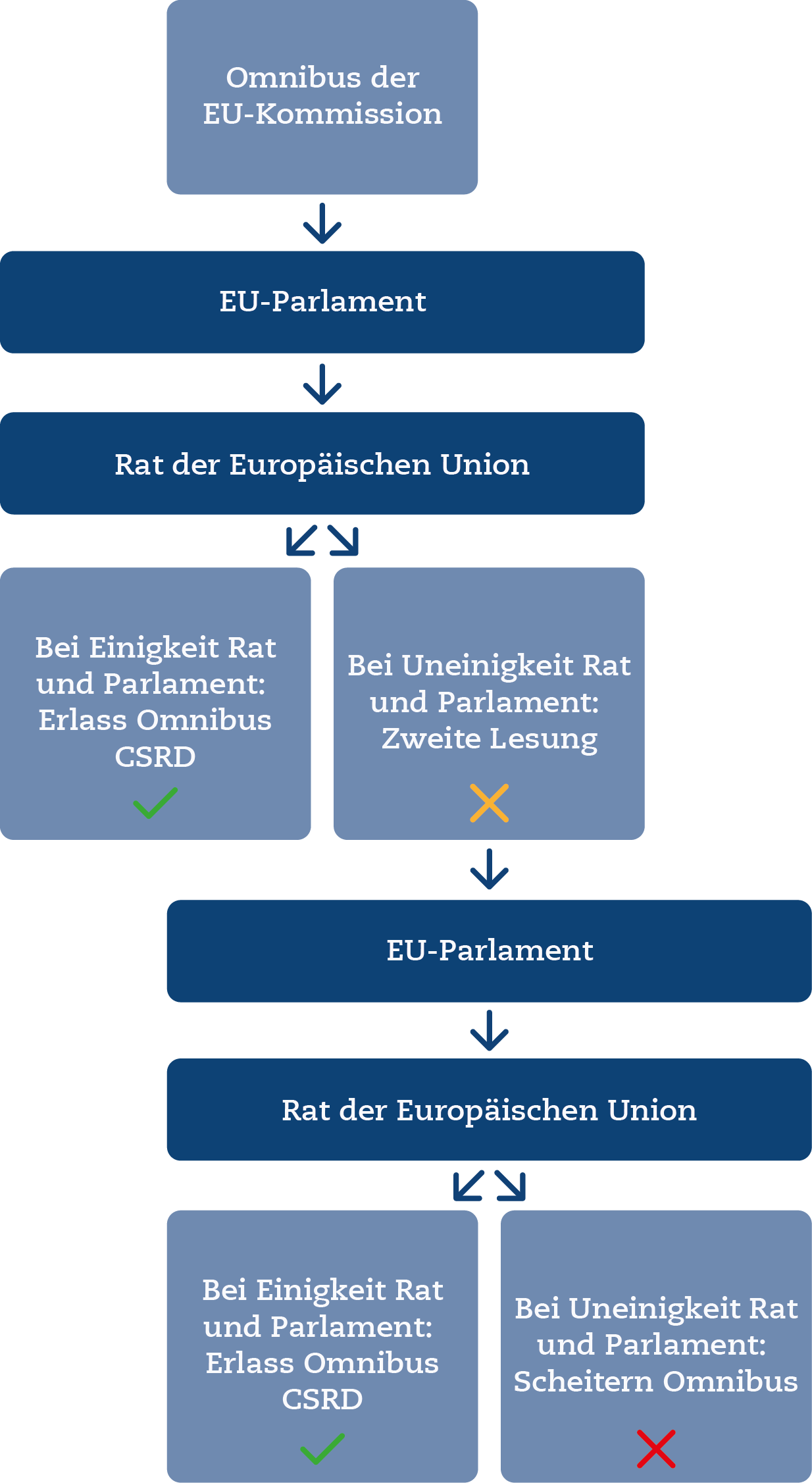 EU Omnibus CSRD