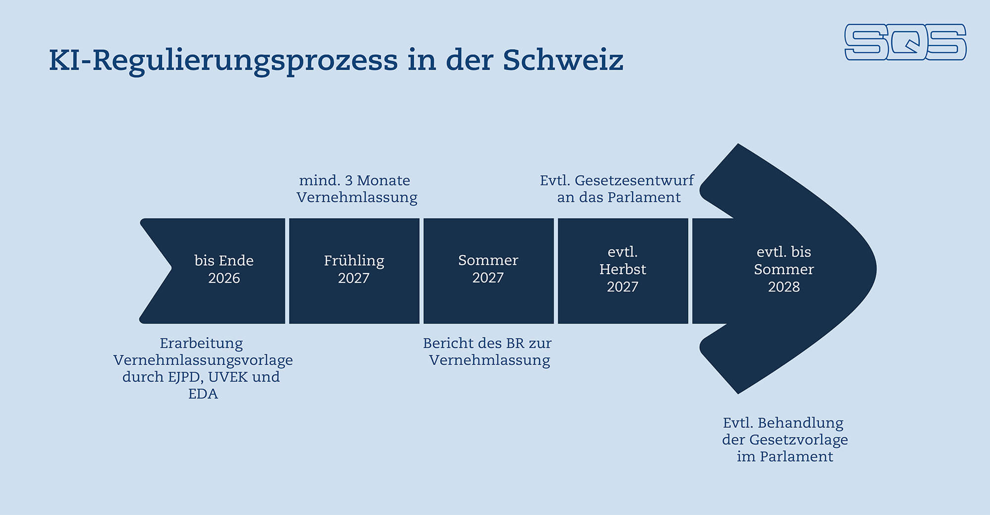 Zeitstrahl KI-Regulierung